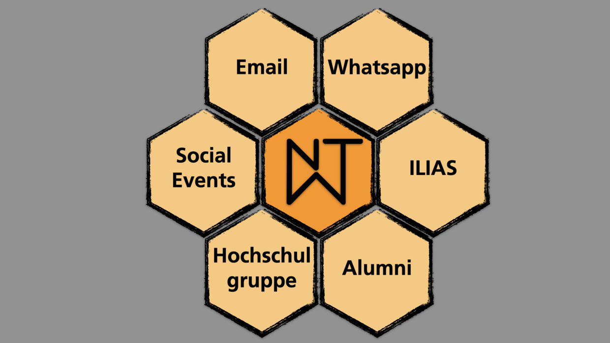 Bild mit Schriftzug NwT in der Mitte. Drum herum angeordnet sind die Schlagwörter E-Mail, WhatsApp, Social Events, ILIAS, Hochschulgruppe, Alumni