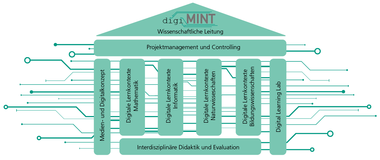 Organigramm digiMINT